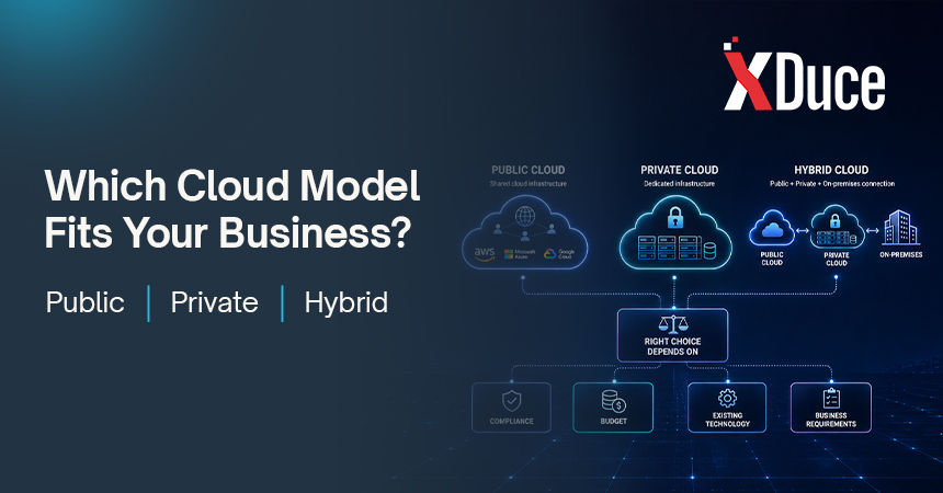 Public, private, and hybrid cloud deployment models for different business, compliance, and technology requirements.